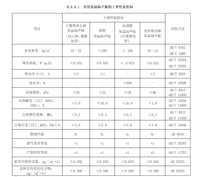 常見(jiàn)保溫隔聲板主要性能指標